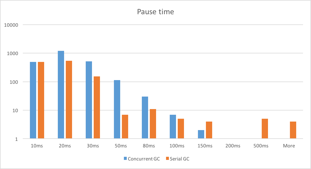 GC Pause Times