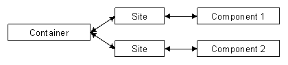Illustration 2: Component, Site, Container Relation