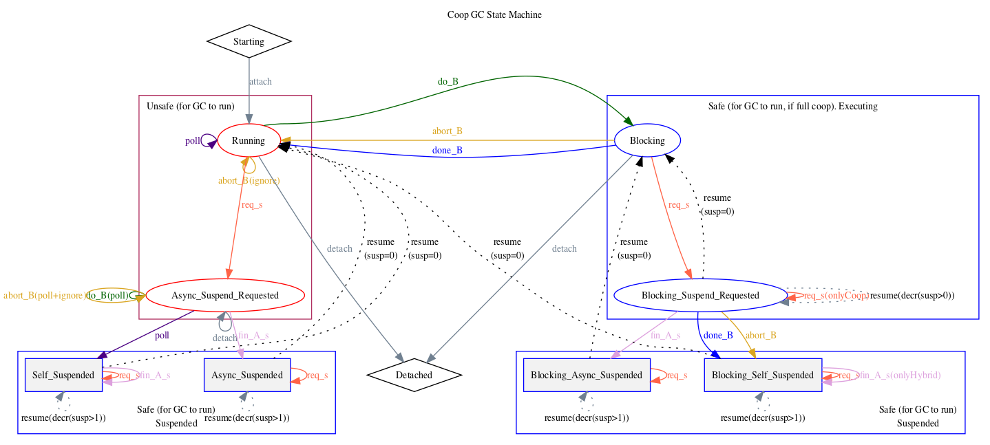 Coop state machine transition diagram