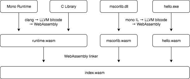 mono-wasm's new linking phase