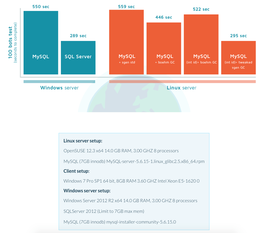 Scalability Benchmark