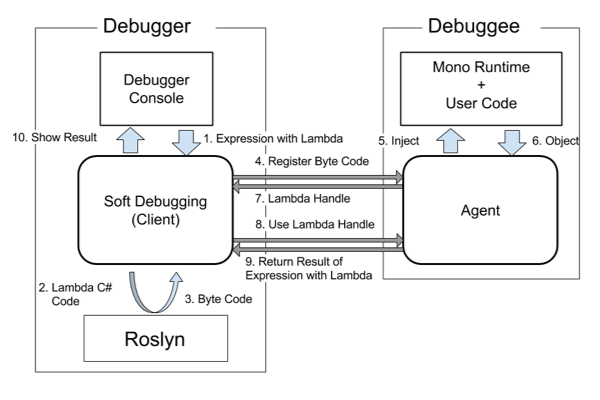 Lambda Chart